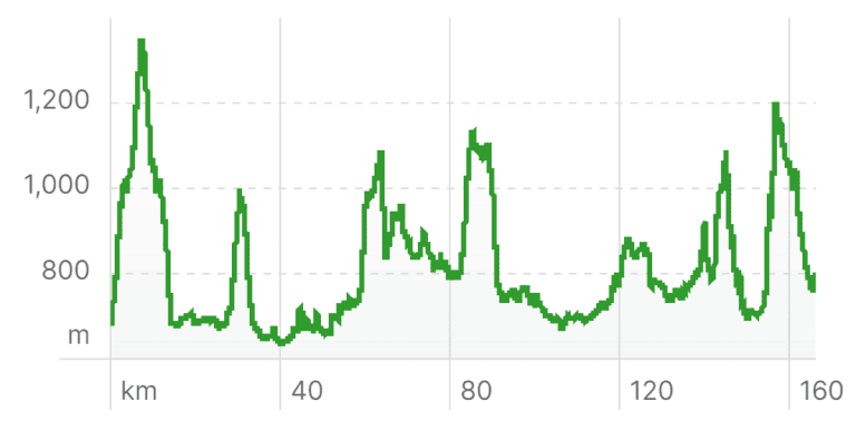 A line graph displaying elevation changes over a distance of 160 km, similar to sections of the Larapinta Trail, with peaks reaching over 1,200 meters and valleys dropping below 800 meters.