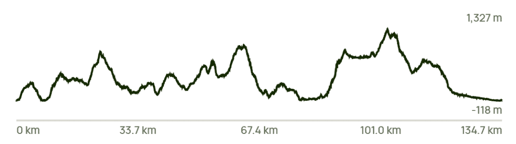Line graph showing elevation changes over a distance from 0 km to 134.7 km. Peaks and troughs are present, with highest point at 1,327 m and lowest at -118 m. Key points marked at 33.7 km, 67.4 km, and 101.0 km.