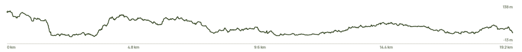 A line graph illustrating elevation changes over a 20-kilometer stretch, with the y-axis measuring from -50m to 50m. This graph, which mirrors the peaks and valleys encountered on the Great Ocean Road Walk, features varying elevation changes that are typical during such an adventure.