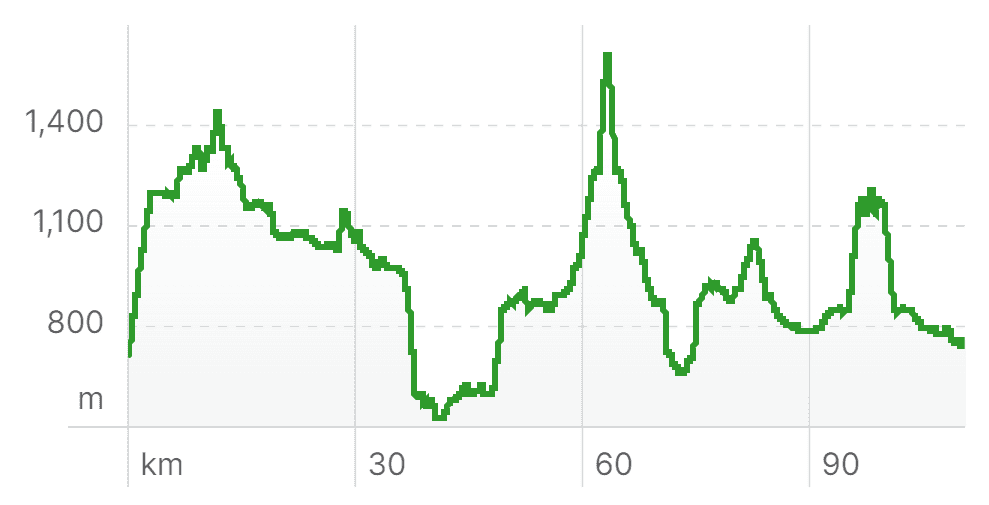 Line graph showing elevation changes over a 100 km distance, similar to the terrain encountered in the Walls of Jerusalem Tasmania hikes. Y-axis represents elevation in meters (m), ranging from 800 to 1,400. Peaks are observed around 15, 60, and 80 km marks.